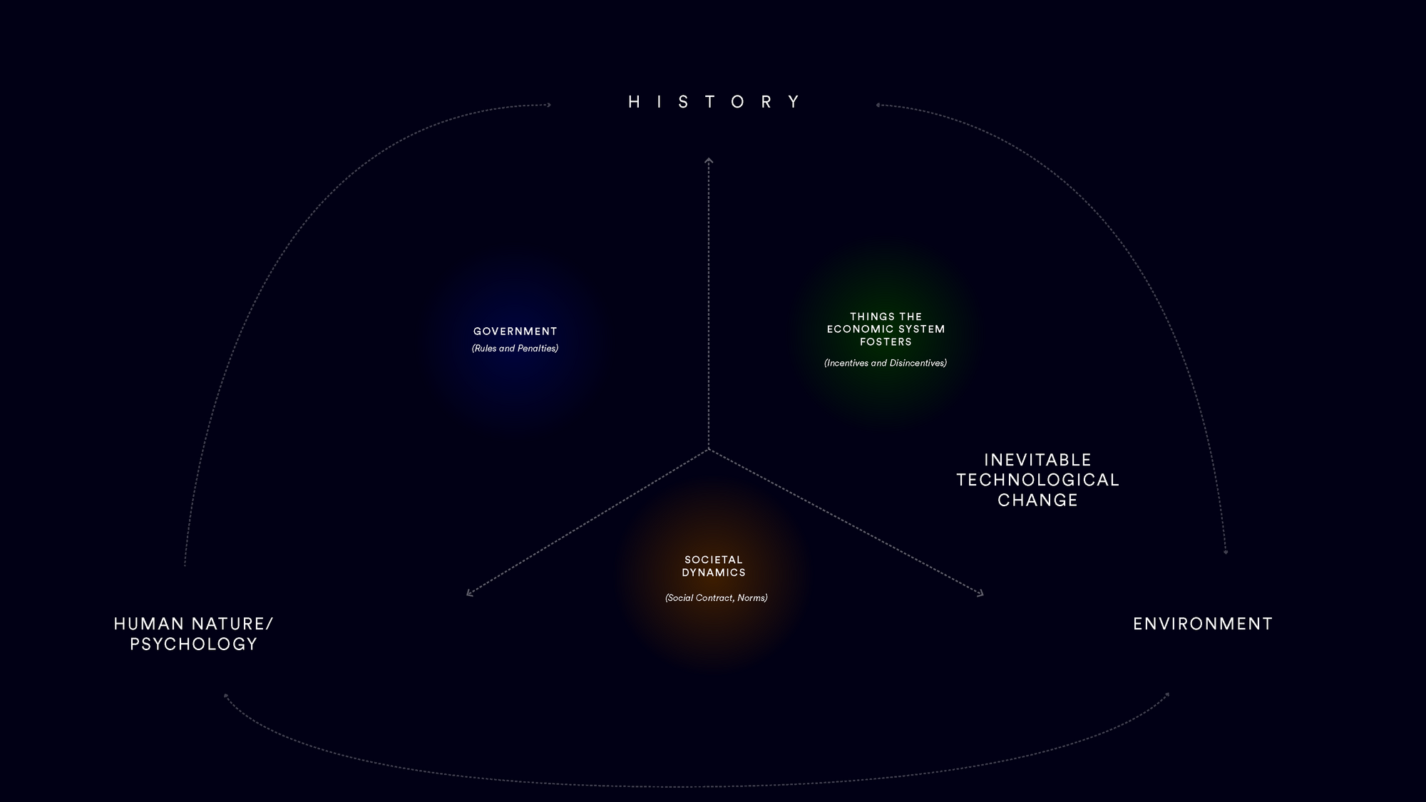 Meta-map of first-order forces