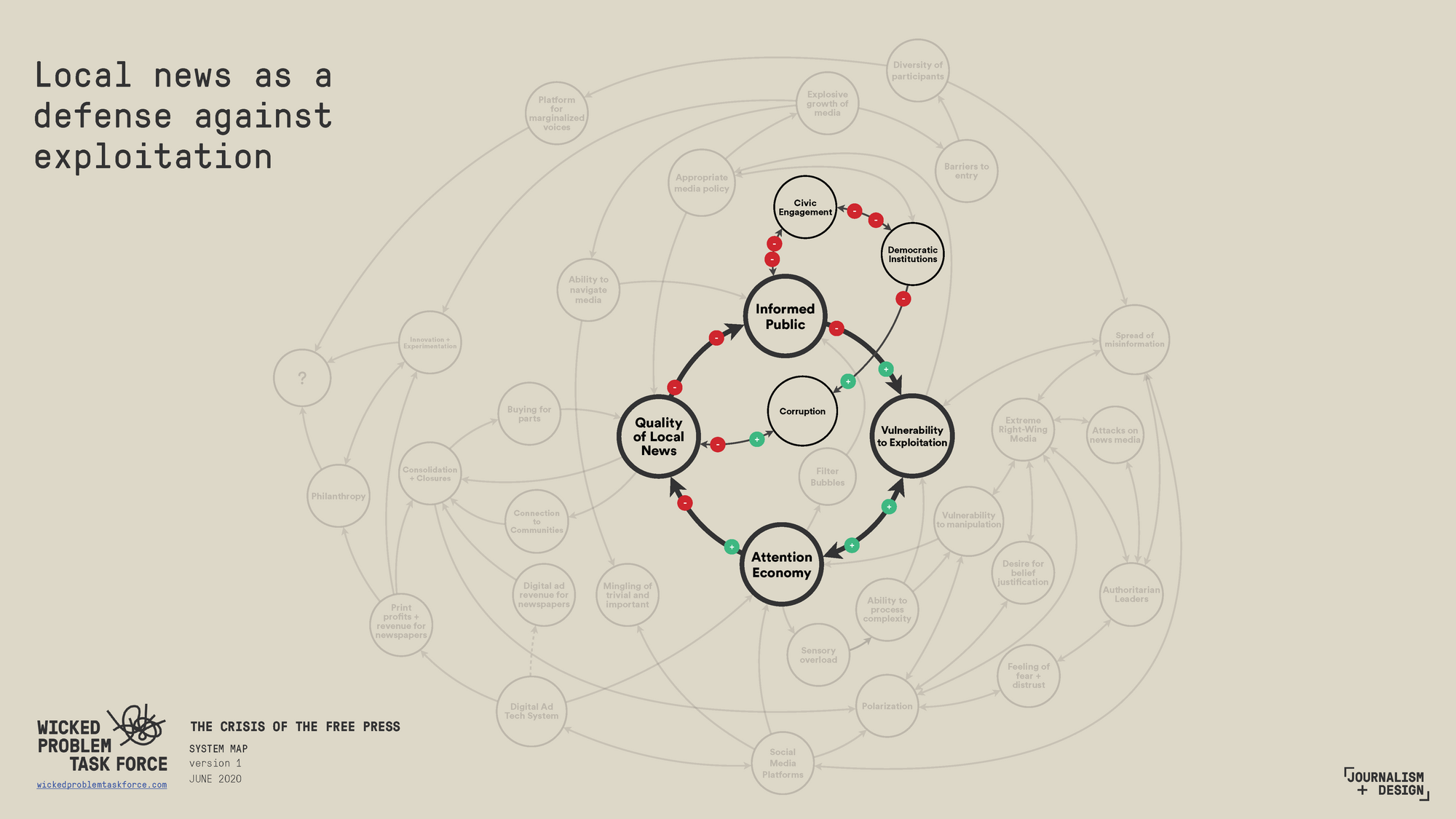 The core loop