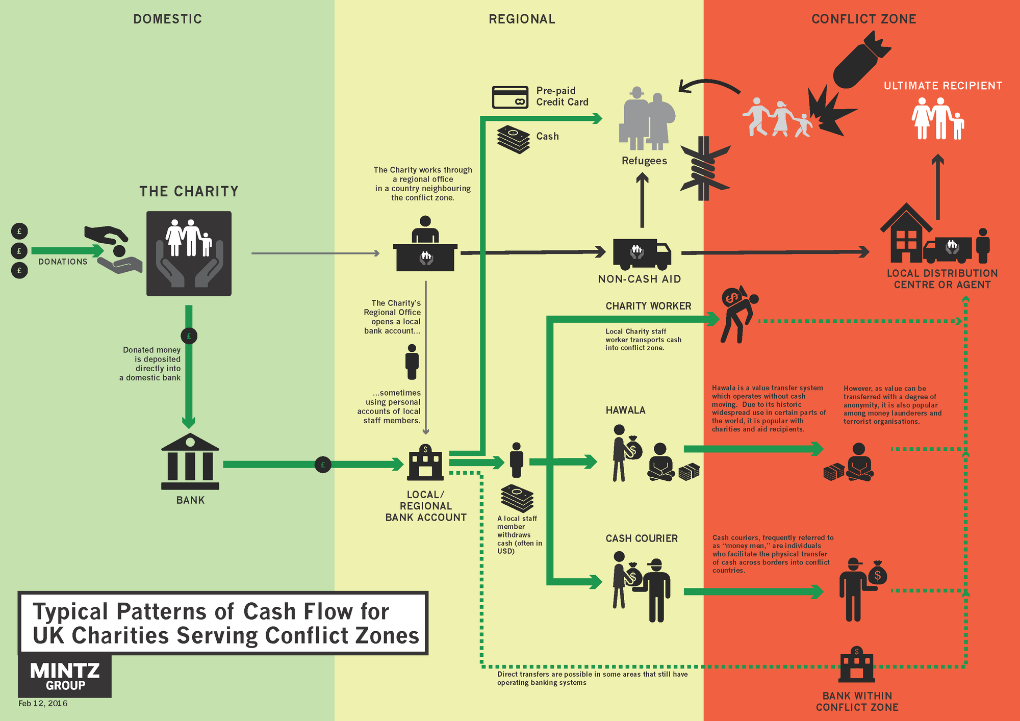 Typical patterns of cash flow for UK charities serving conflict zones